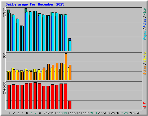 Daily usage for December 2025