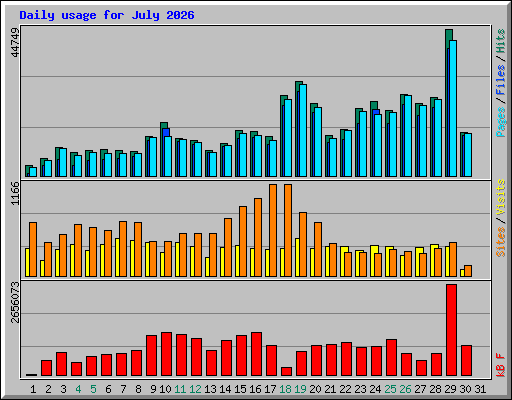 Daily usage for July 2026