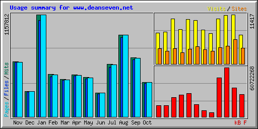 Usage summary for www.deanseven.net